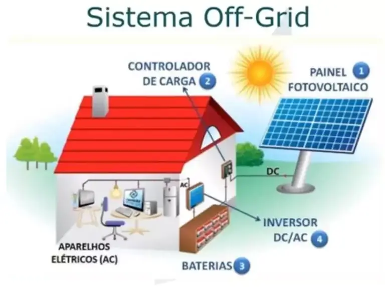 Sistemas (Off-Grid) Desenho Modelo