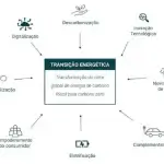 Transição Energética